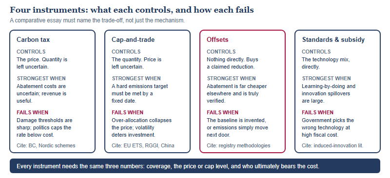 Comparison of four climate policy instruments: carbon tax, cap-and-trade, offsets, and standards or subsidies, showing what each controls, when it is strongest, how it fails, and what evidence to cite
