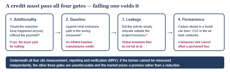 Four sequential integrity gates for a carbon offset credit: additionality, baseline, leakage and permanence, each with the test question it must pass
