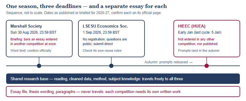 Sequence diagram showing three economics essay competition deadlines in order: Marshall Society on 30 August 2026, LSESU on 1 September 2026, and HIEEC in early January, with a shared research base running underneath all three and separate essay text for each