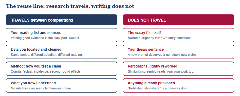Two-column comparison of what may be reused between economics essay competitions: reading lists, cleaned data, method and subject knowledge travel, while the essay file, thesis sentence, reworded paragraphs and published winning essays do not
