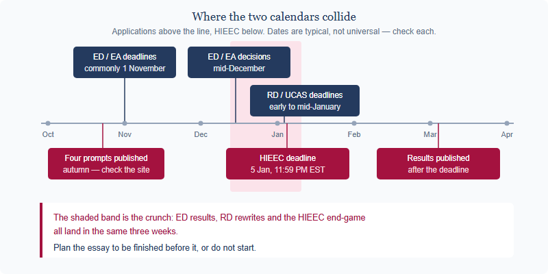 Timeline from October to April showing application milestones above the axis - early deadlines around 1 November, early decisions mid-December, regular deadlines early January - and HIEEC milestones below - prompts published in autumn, deadline 5 January 11:59 PM EST, results published later - with the collision zone between mid-December and early January highlighted