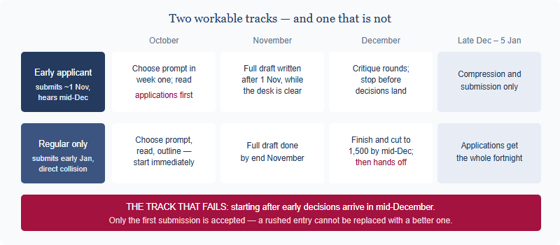 Two scheduling tracks across October, November, December and late December to 5 January: an early-application track that front-loads drafting into October and November, and a regular-decision track that finishes the draft by mid-December leaving only compression for January
