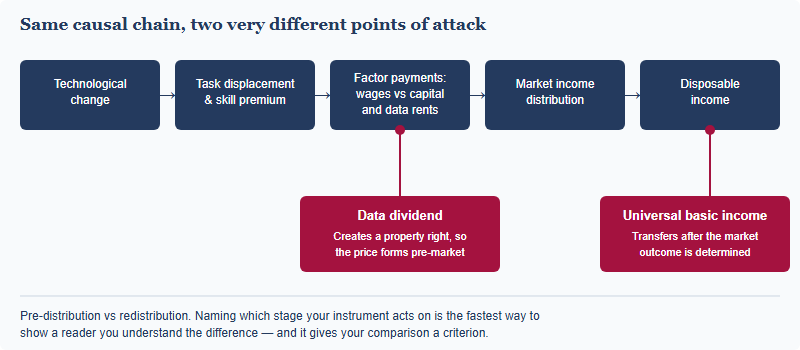 Diagram of the causal chain from technological change through task displacement, factor payments, market income and disposable income, showing that a data dividend intervenes at the factor payments stage while universal basic income intervenes at the disposable income stage