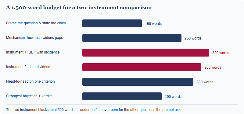 Horizontal bar chart showing a suggested 1500-word budget: framing and claim 150 words, mechanism 250, universal basic income 320, data dividend 300, head-to-head comparison 280, objection and verdict 200