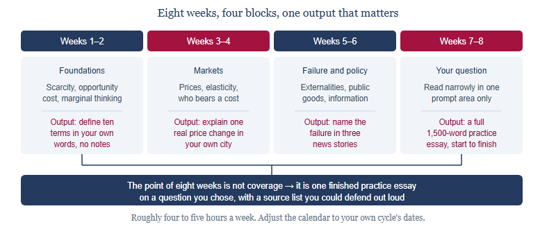 An eight-week self-teaching plan in four two-week blocks: foundations and vocabulary; markets, prices and elasticity; market failure and policy; and prompt-area reading plus a full practice essay. The stated output after eight weeks is one 1,500-word practice essay with a defensible source list.