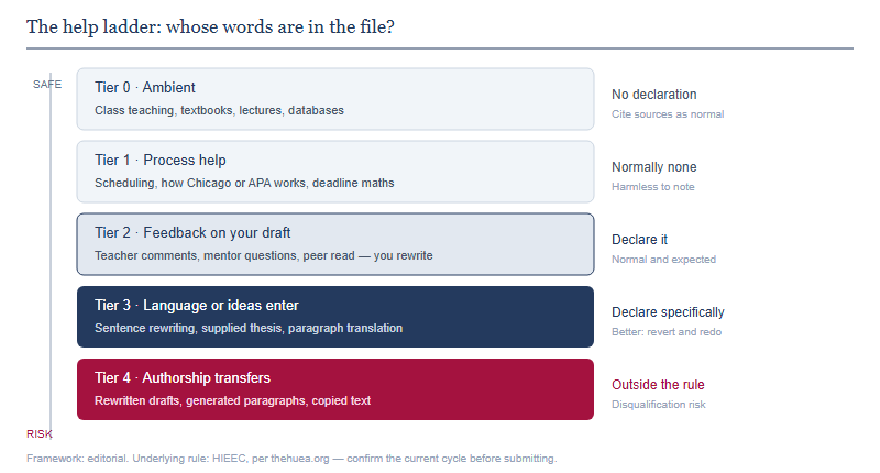 A five-tier ladder of outside assistance for HIEEC, running from ambient help that needs no declaration, through feedback on your own draft which must be declared, to authorship transfer which carries disqualification risk.