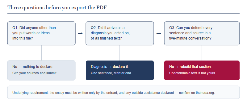 A three-question decision flow for HIEEC assistance: whether anyone other than you produced words or ideas in the file, whether you rewrote it yourself, and whether you can defend every sentence, leading to submit, declare, or rebuild.