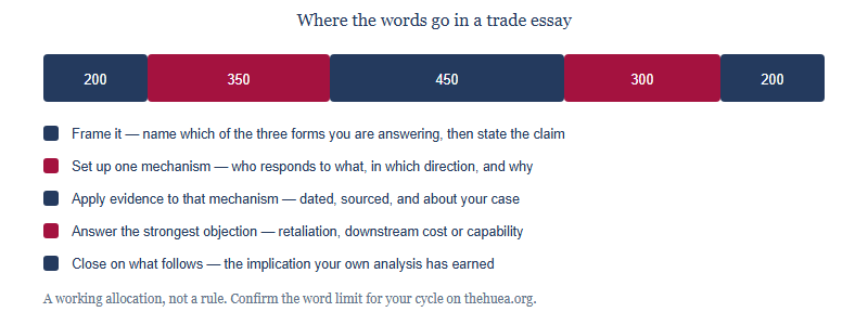 Stacked bar allocating 1,500 words across five sections: framing and thesis 200 words, mechanism set-up 350, evidence applied 450, objection and reply 300, implication and close 200.