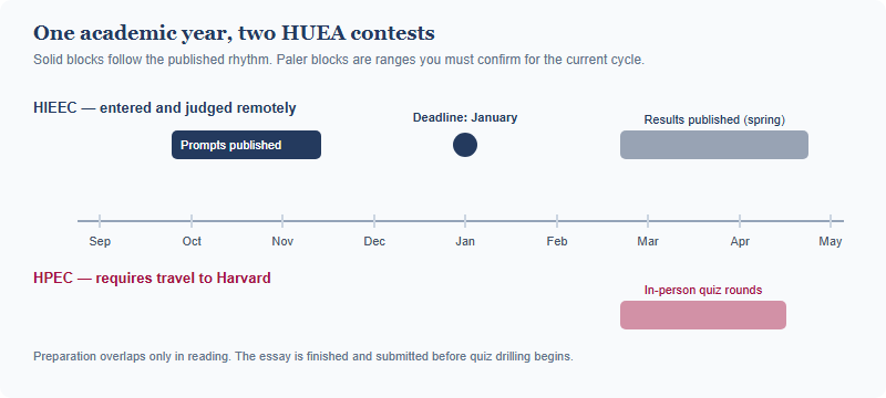Academic-year timeline comparing the two HUEA contests. HIEEC, entered and judged remotely, has prompts published across October and November, a submission deadline in January, and results published in spring. HPEC is an in-person quiz at Harvard in the spring with individual and team rounds. The two do not overlap.