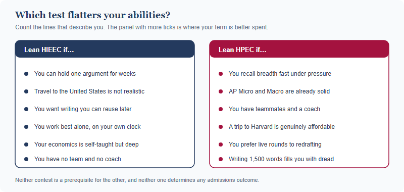 Two-panel decision guide. Choose HIEEC if you can sustain one argument for weeks, cannot travel to the United States, want a written record you can reuse, prefer working alone, or your economics is self-taught. Choose HPEC if you recall breadth quickly under time pressure, have AP Micro and Macro content ready, have teammates and a coach, can realistically travel to Harvard, and prefer live rounds to redrafting.
