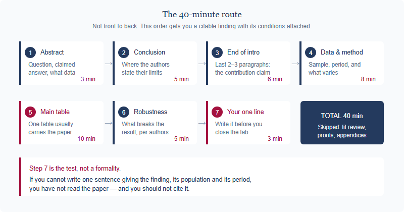 Seven-step reading route through an economics paper with time allocations: abstract three minutes, conclusion five, end of introduction six, data and identification eight, main results table ten, robustness and limitations five, and your own one-line note three minutes, totalling forty minutes