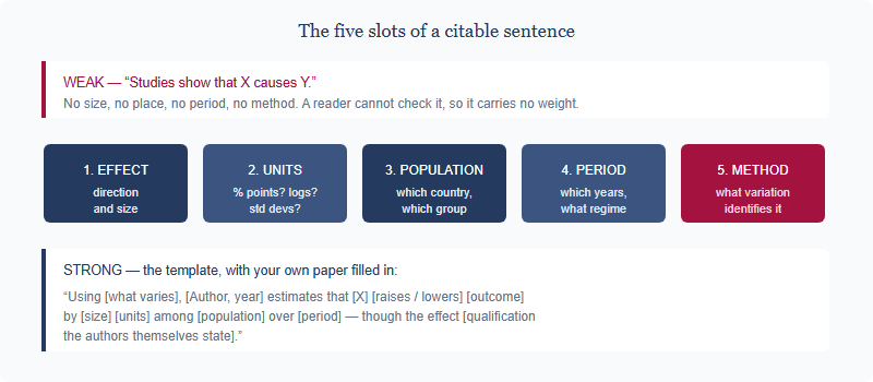 Diagram contrasting a weak citation that says studies show X causes Y with a five-slot structure requiring effect and size, units, population, period, and identification method