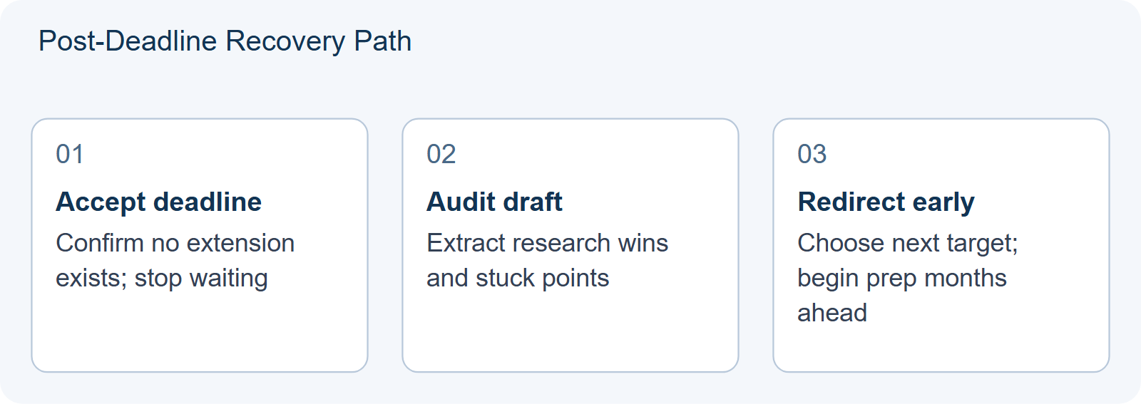 Post-Deadline Recovery Path