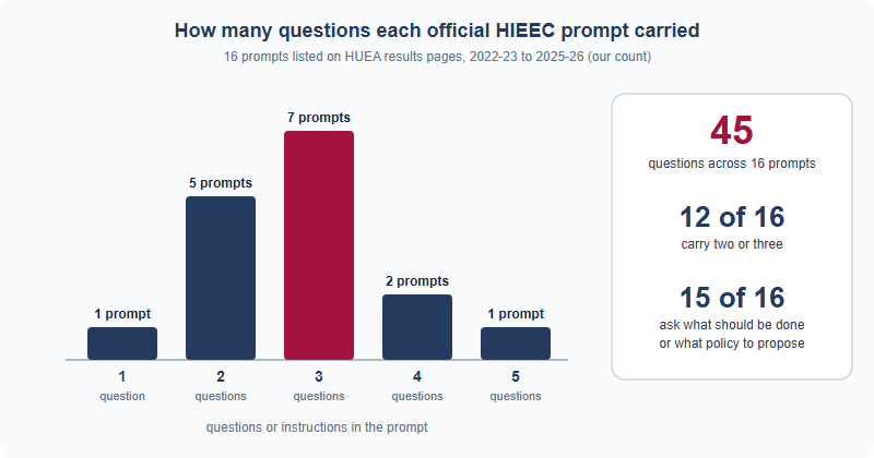 Bar chart of how many questions or instructions each of 16 official HIEEC prompts contained: one prompt had one, five prompts had two, seven had three, two had four and one had five. A side panel notes 45 questions across 16 prompts, 12 of 16 prompts carrying two or three, and 15 of 16 asking what should be done or what policy to propose.