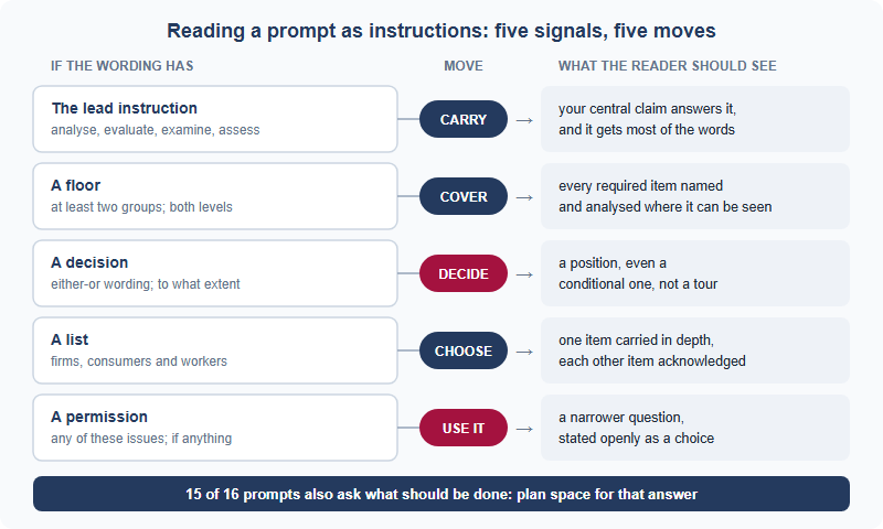 Five wording signals and the move each calls for. A lead instruction such as analyse or evaluate: carry it, so the central claim answers it and it gets most of the words. A floor such as at least two groups: cover every required item visibly. A decision such as either-or wording or to what extent: decide, taking a position even if it is conditional. A list such as firms, consumers and workers: choose one item to carry and acknowledge the others. A permission such as any of these issues: use it to narrow the question and say so. A footer notes that 15 of 16 prompts also ask what should be done.