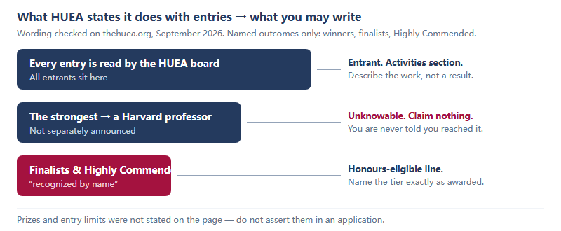 A three-stage funnel of what HUEA states it does with entries. Stage one: every entry is read by the HUEA board, which supports an Activities entry only. Stage two: the strongest entries are judged by a Harvard economics professor, which is not separately announced and must not be claimed. Stage three: winners are published by name with the author's permission, and finalists and Highly Commended are recognised by name; these are the tiers that support an Honours entry.