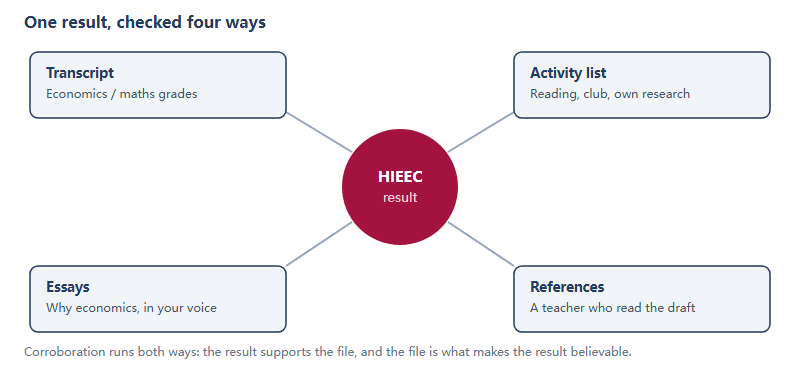 A cross-check diagram. An HIEEC result sits at the centre, connected by lines to four surrounding elements of an application file: the transcript showing economics and mathematics grades, the activity list showing club participation and reading, the essays explaining why economics, and teacher references from someone who read the work. Corroboration runs in both directions.