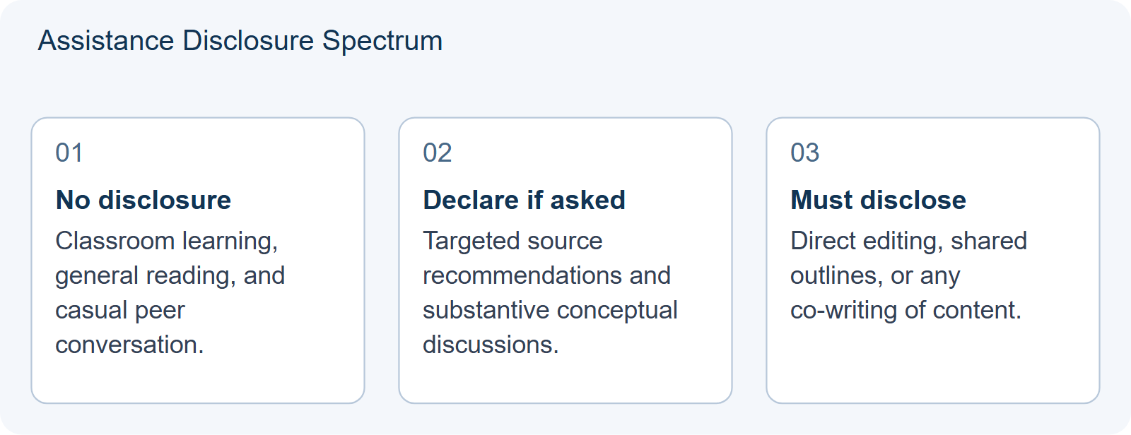 Assistance Disclosure Spectrum