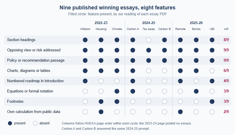 Dot matrix of eight features across nine published HIEEC winning essays. Section headings appear in 8 of 9; an opposing view or risk is addressed in 9 of 9; a policy or recommendation passage appears in 9 of 9; charts, diagrams or tables in 6 of 9; a numbered roadmap in the introduction in 4 of 9; equations or formal notation in 3 of 9; footnotes in 3 of 9; and an original calculation from public data in 2 of 9.