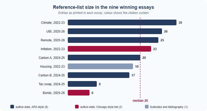 Horizontal bar chart of reference-list entries in nine winning essays, from 30 down to 6, with a median of 20. Six essays used APA-style author-date citation, two used author-date citation with a Chicago-style list, and one used footnotes with a bibliography.
