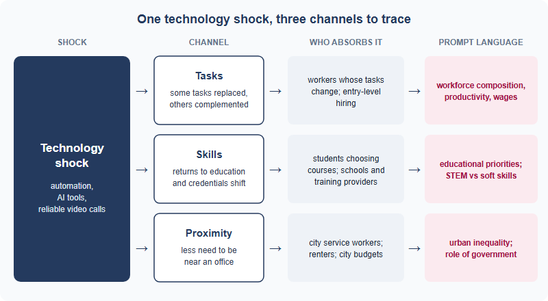 Diagram tracing one technology shock through three channels. Tasks: some tasks are replaced and others complemented, affecting workers whose tasks change and entry-level hiring, which answers prompt language about workforce composition, productivity and wages. Skills: returns to education and credentials shift, affecting students choosing courses, schools and training providers, which answers language about educational priorities and STEM versus soft skills. Proximity: less need to be near an office, affecting city service workers, renters and city budgets, which answers language about urban inequality and the role of government.