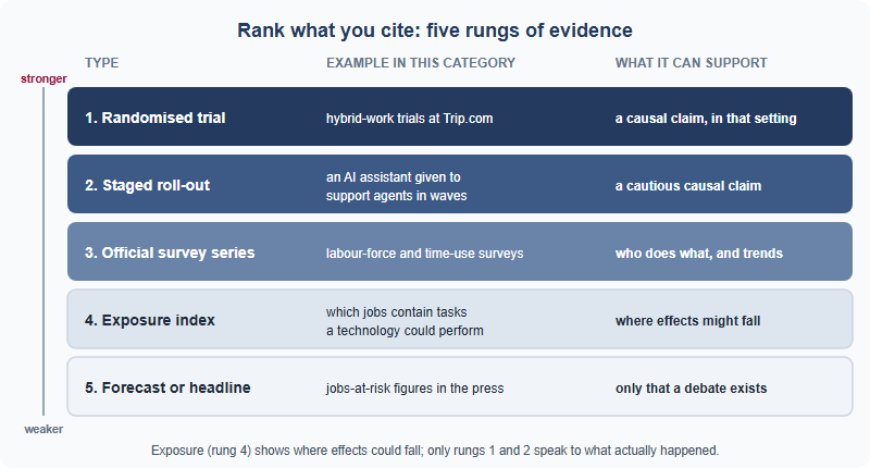 A five-rung evidence ladder from strongest to weakest. Randomised trials, such as hybrid-work trials at Trip.com, support a causal claim in that setting. Staged roll-outs, such as an AI assistant given to support agents in waves, support a cautious causal claim. Official survey series support claims about who does what, and trends. Exposure indices, which estimate which jobs contain tasks a technology could perform, show only where effects might fall. Forecasts and headlines show only that a debate exists.