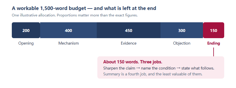 A word budget bar for a 1,500-word essay divided into five segments: opening 200 words, mechanism 400 words, evidence 450 words, objection 300 words, and the ending 150 words shown in crimson at the far right. The ending is the smallest segment and is where three separate jobs must be done.
