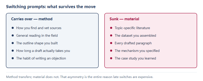Two columns showing what survives a prompt switch. Carrying over: your source-finding method, general reading in the field, the outline template you built, your calibration of how long a draft takes, and the habit of writing an objection. Sunk: topic-specific literature, the dataset you assembled, every drafted paragraph, the mechanism you specified, and the case study you learned.