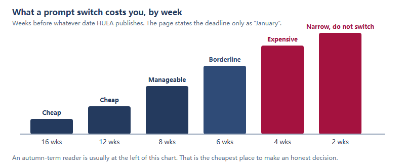 A bar chart showing the rising cost of switching prompts as the deadline approaches. At sixteen and twelve weeks out the cost is low and switching is affordable. At eight weeks it is manageable, at six weeks borderline, at four weeks expensive, and at two weeks the recommendation is not to switch but to narrow the question instead.