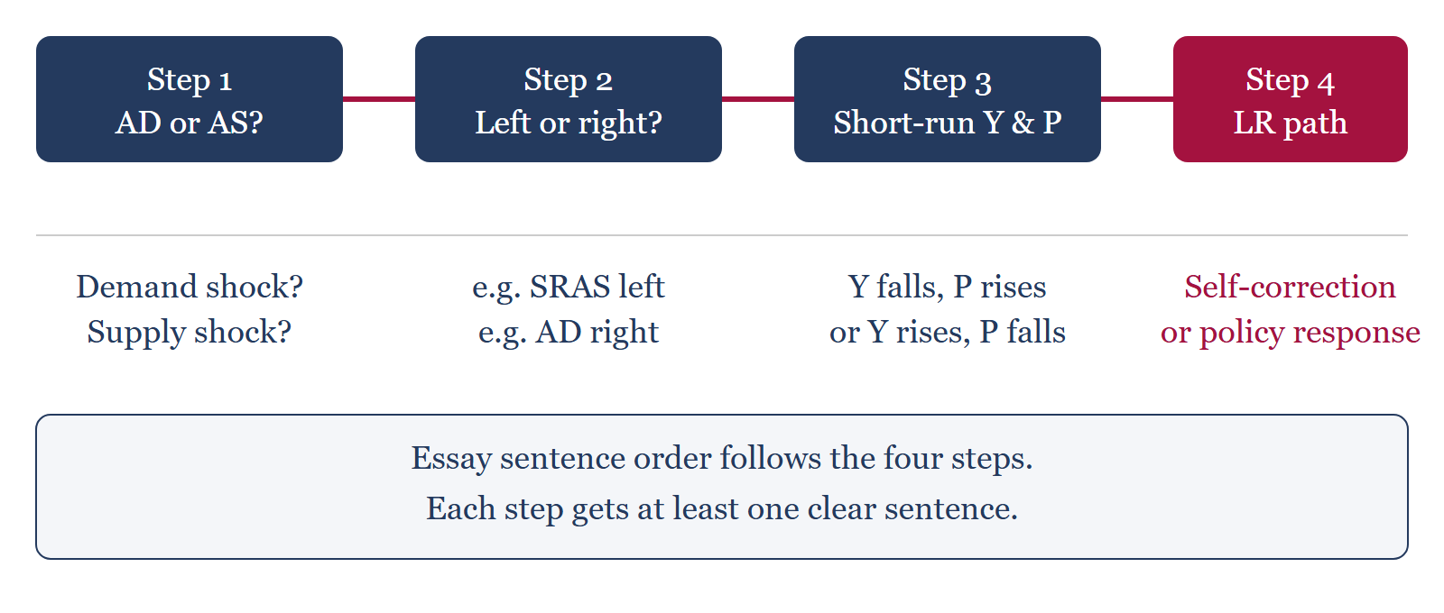 Four-step AD-AS analysis workflow: identify shifting curve, set direction, trace short-run Y and P, discuss long-run path