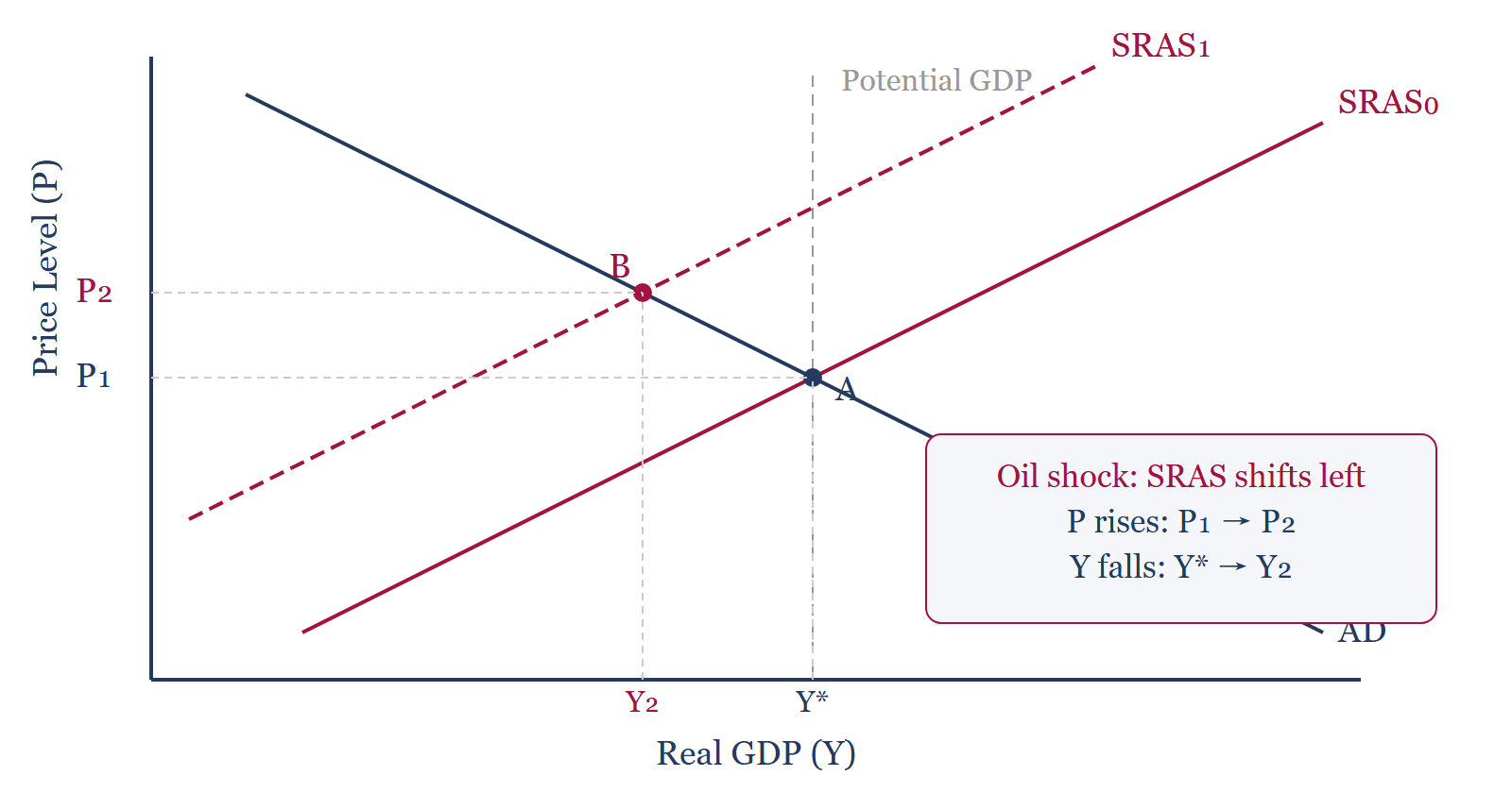 Illustrative AD-AS diagram: an oil-price shock shifts SRAS left from SRAS0 to SRAS1, moving equilibrium from A to B with a higher price level and lower real GDP